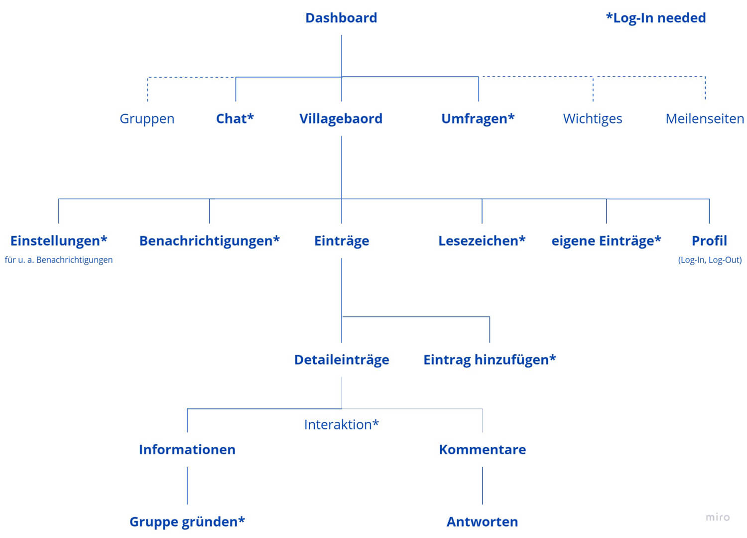 Villageboard_Information_Architecture